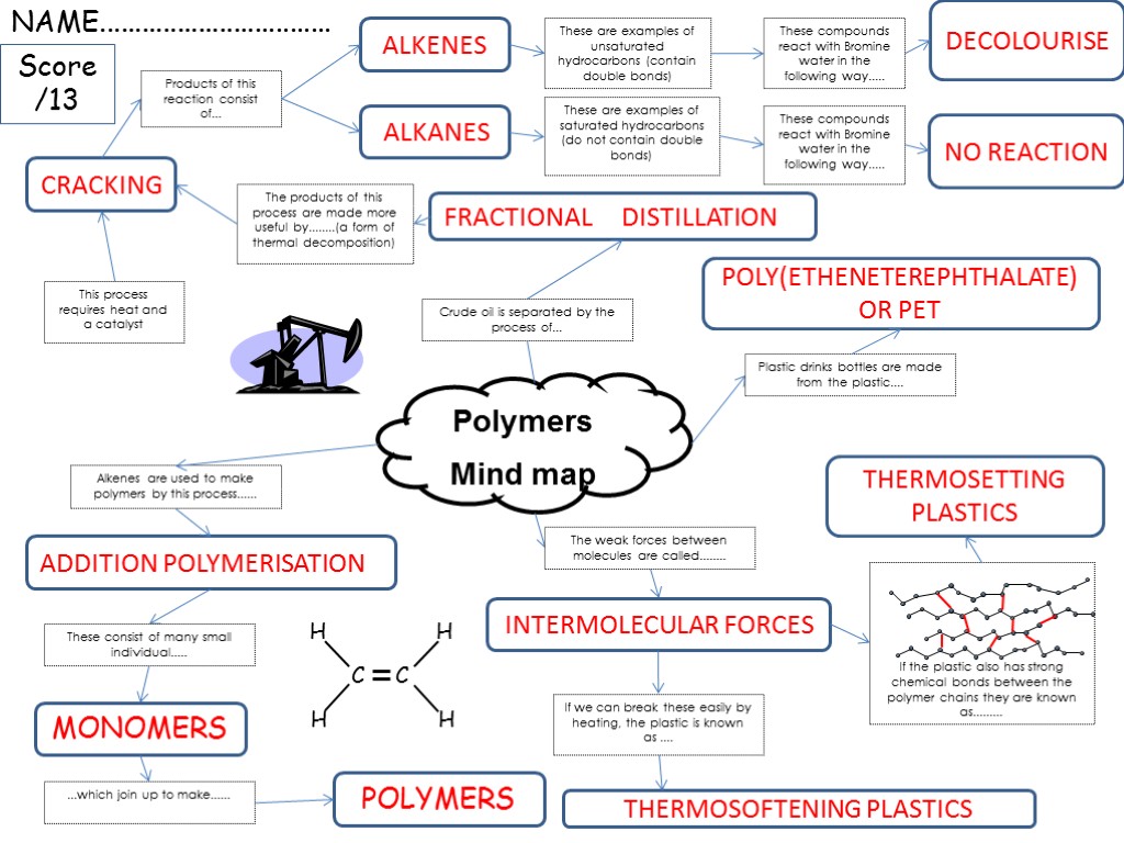 Polymers Mind map Crude oil is separated by the process of... FRACTIONAL DISTILLATION The